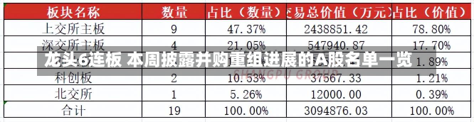 龙头6连板 本周披露并购重组进展的A股名单一览-第1张图片