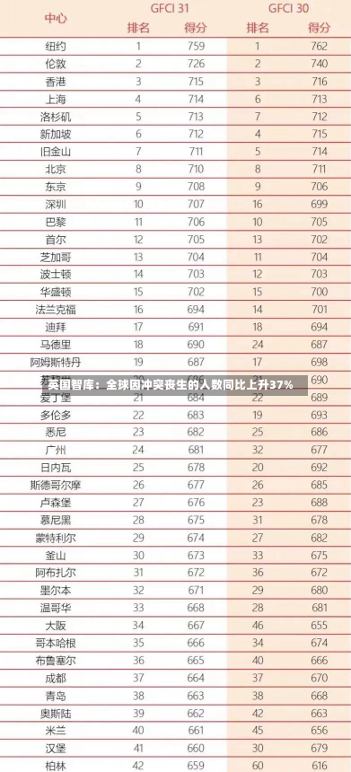 英国智库：全球因冲突丧生的人数同比上升37%