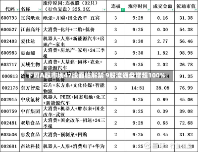 下周A股市场47股面临解禁 9股流通盘增超100%-第1张图片