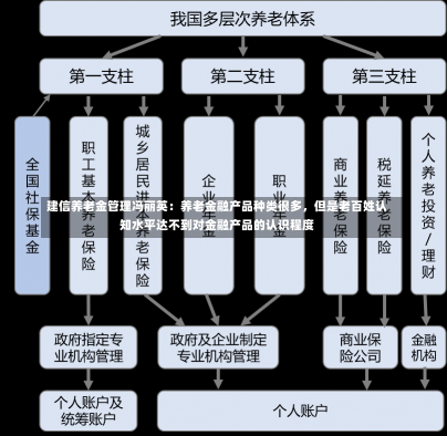 建信养老金管理冯丽英：养老金融产品种类很多，但是老百姓认知水平达不到对金融产品的认识程度-第2张图片