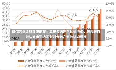 建信养老金管理冯丽英：养老金融产品种类很多，但是老百姓认知水平达不到对金融产品的认识程度-第3张图片