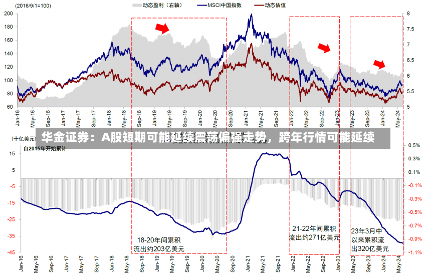 华金证券：A股短期可能延续震荡偏强走势，跨年行情可能延续