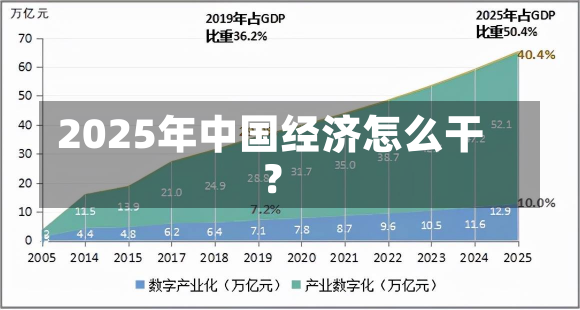 2025年中国经济怎么干？