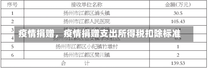 疫情捐赠，疫情捐赠支出所得税扣除标准-第3张图片