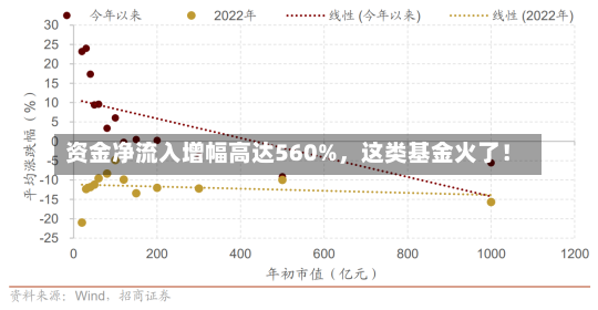 资金净流入增幅高达560%，这类基金火了！