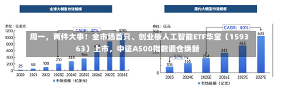 周一，两件大事！全市场首只、创业板人工智能ETF华宝（159363）上市，中证A500指数调仓焕新-第2张图片