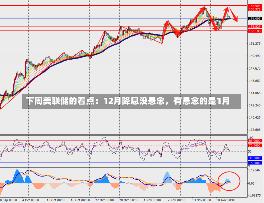 下周美联储的看点：12月降息没悬念，有悬念的是1月