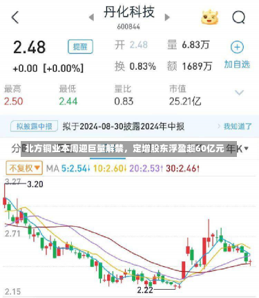 北方铜业本周迎巨量解禁，定增股东浮盈超60亿元