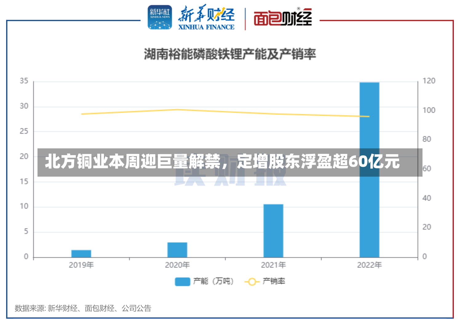 北方铜业本周迎巨量解禁，定增股东浮盈超60亿元-第2张图片