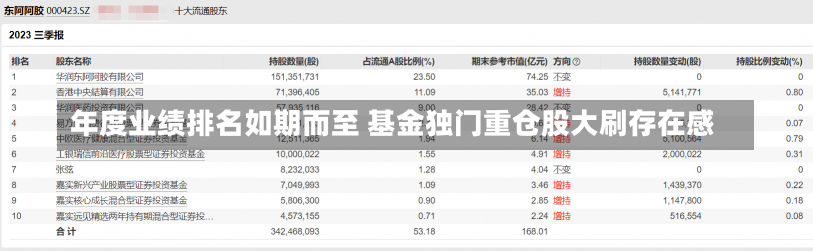 年度业绩排名如期而至 基金独门重仓股大刷存在感-第3张图片