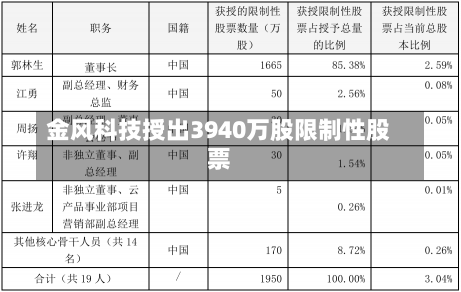 金风科技授出3940万股限制性股票-第2张图片