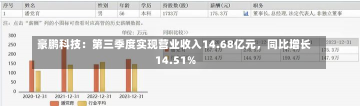 豪鹏科技：第三季度实现营业收入14.68亿元，同比增长14.51%