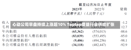 心动公司早盘持续上涨超10% Taptap受益行业供给扩张-第2张图片