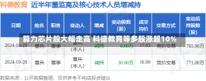 算力芯片股大幅走高 科德教育等多股涨超10%-第1张图片