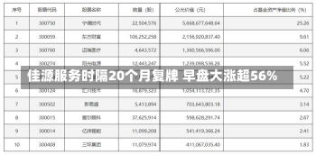 佳源服务时隔20个月复牌 早盘大涨超56%-第2张图片