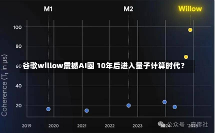 谷歌willow震撼AI圈 10年后进入量子计算时代？