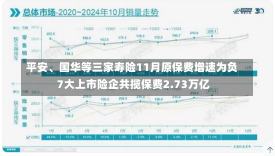 平安、国华等三家寿险11月原保费增速为负 7大上市险企共揽保费2.73万亿