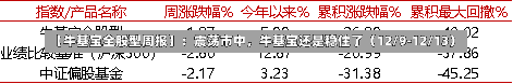 【牛基宝全股型周报】：震荡市中，牛基宝还是稳住了（12/9-12/13）-第2张图片