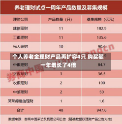 个人养老金理财产品再扩容4只 购买额一年增长了4倍-第1张图片