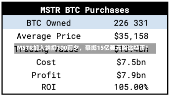 MSTR加入纳指100前夕，豪掷15亿美元购比特币！-第2张图片