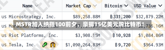 MSTR加入纳指100前夕，豪掷15亿美元购比特币！-第3张图片