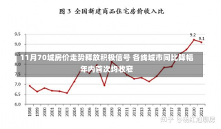 11月70城房价走势释放积极信号 各线城市同比降幅年内首次均收窄-第2张图片