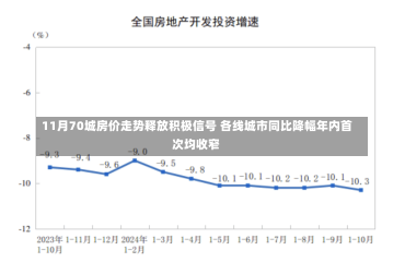 11月70城房价走势释放积极信号 各线城市同比降幅年内首次均收窄