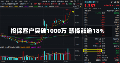 投保客户突破1000万 慧择涨逾18%