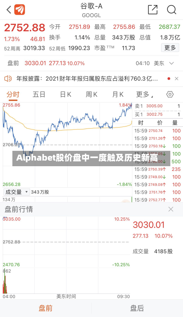 Alphabet股价盘中一度触及历史新高-第1张图片