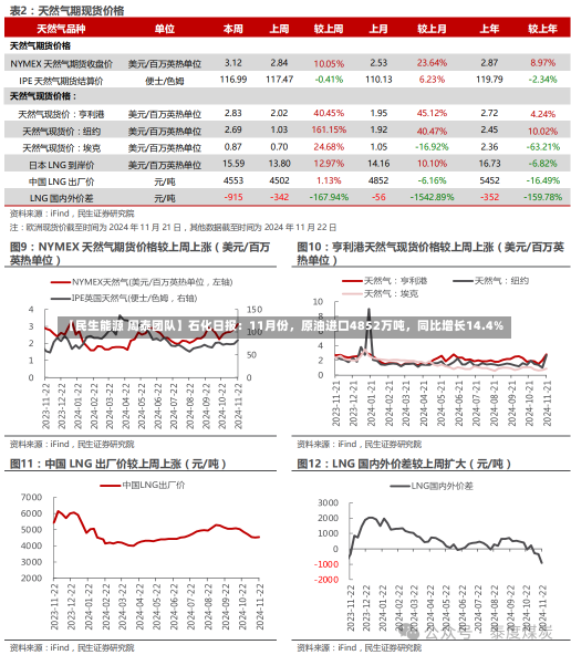 【民生能源 周泰团队】石化日报：11月份，原油进口4852万吨，同比增长14.4%-第1张图片