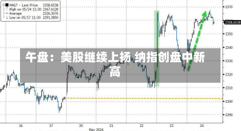 午盘：美股继续上扬 纳指创盘中新高-第3张图片