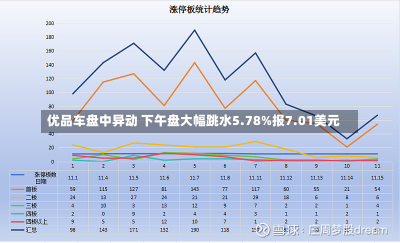 优品车盘中异动 下午盘大幅跳水5.78%报7.01美元-第2张图片