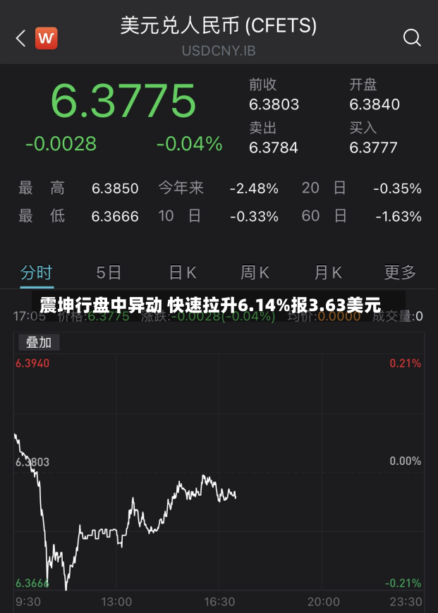 震坤行盘中异动 快速拉升6.14%报3.63美元-第2张图片