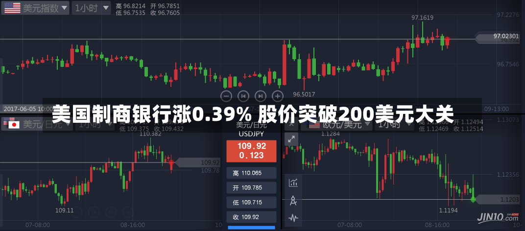 美国制商银行涨0.39% 股价突破200美元大关-第1张图片