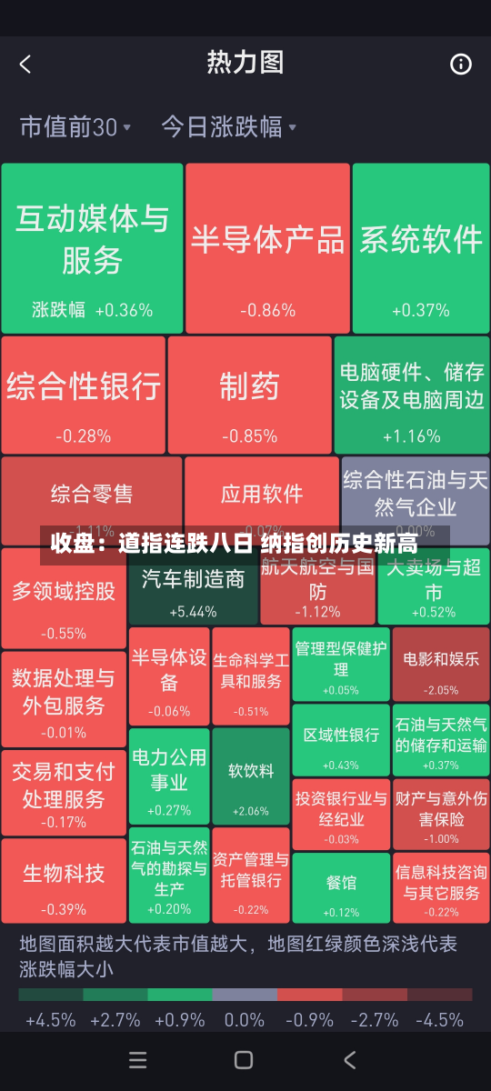 收盘：道指连跌八日 纳指创历史新高