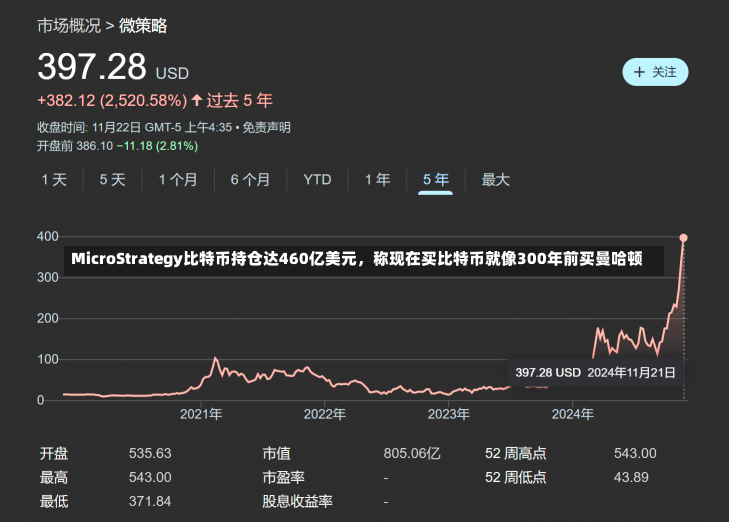 MicroStrategy比特币持仓达460亿美元，称现在买比特币就像300年前买曼哈顿-第3张图片