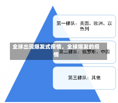 全球出现爆发式疫情，全球爆发的疫情