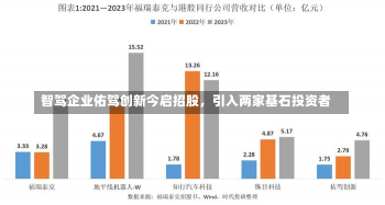 智驾企业佑驾创新今启招股，引入两家基石投资者