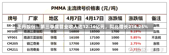 正丹股份：第三季度营业收入达12.14亿元，同比增长214.25%-第2张图片