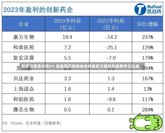 复宏汉霖高开逾5% 复星医药称吸收合并复宏汉霖的前提条件已达成-第1张图片