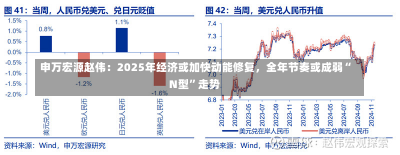 申万宏源赵伟：2025年经济或加快动能修复，全年节奏或成弱“N型”走势