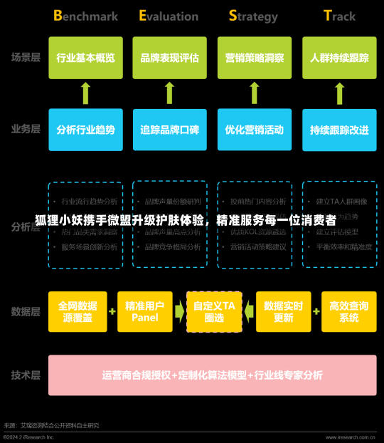 狐狸小妖携手微盟升级护肤体验，精准服务每一位消费者-第2张图片