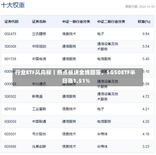 行业ETF风向标丨热点板块全线回落，5G50ETF半日涨1.51%