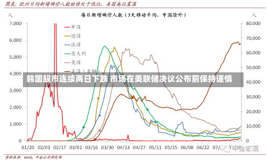 韩国股市连续两日下跌 市场在美联储决议公布前保持谨慎