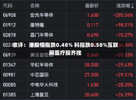 收评：港股恒指跌0.48% 科指跌0.58%互联网医疗股齐挫-第2张图片