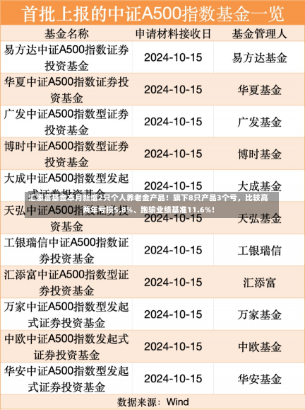 汇添富基金本月新增2只个人养老金产品！旗下8只产品3个亏，比较高
两年亏损5.8%、跑输业绩基准11.6%！-第2张图片