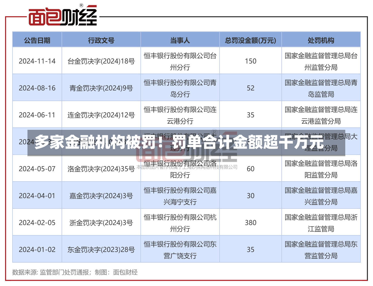 多家金融机构被罚！罚单合计金额超千万元-第2张图片