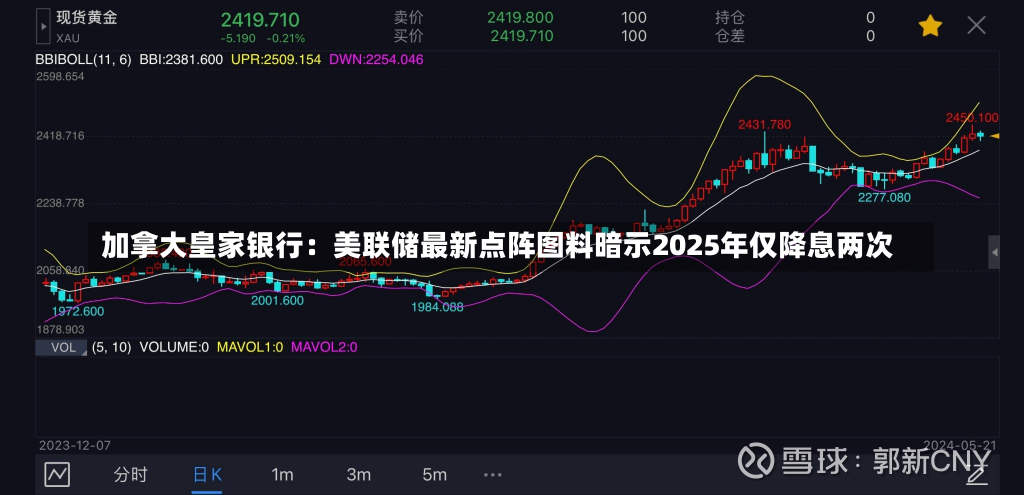 加拿大皇家银行：美联储最新点阵图料暗示2025年仅降息两次-第2张图片