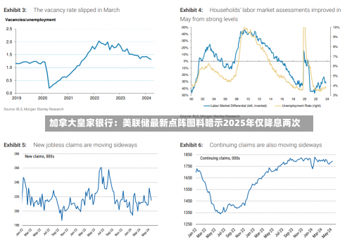 加拿大皇家银行：美联储最新点阵图料暗示2025年仅降息两次-第1张图片