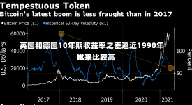 英国和德国10年期收益率之差逼近1990年以来比较高
水平-第2张图片